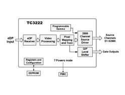 TC3222G4BLKT-B0-V V2886ͨǶʽ@ʾ(q)(dng)